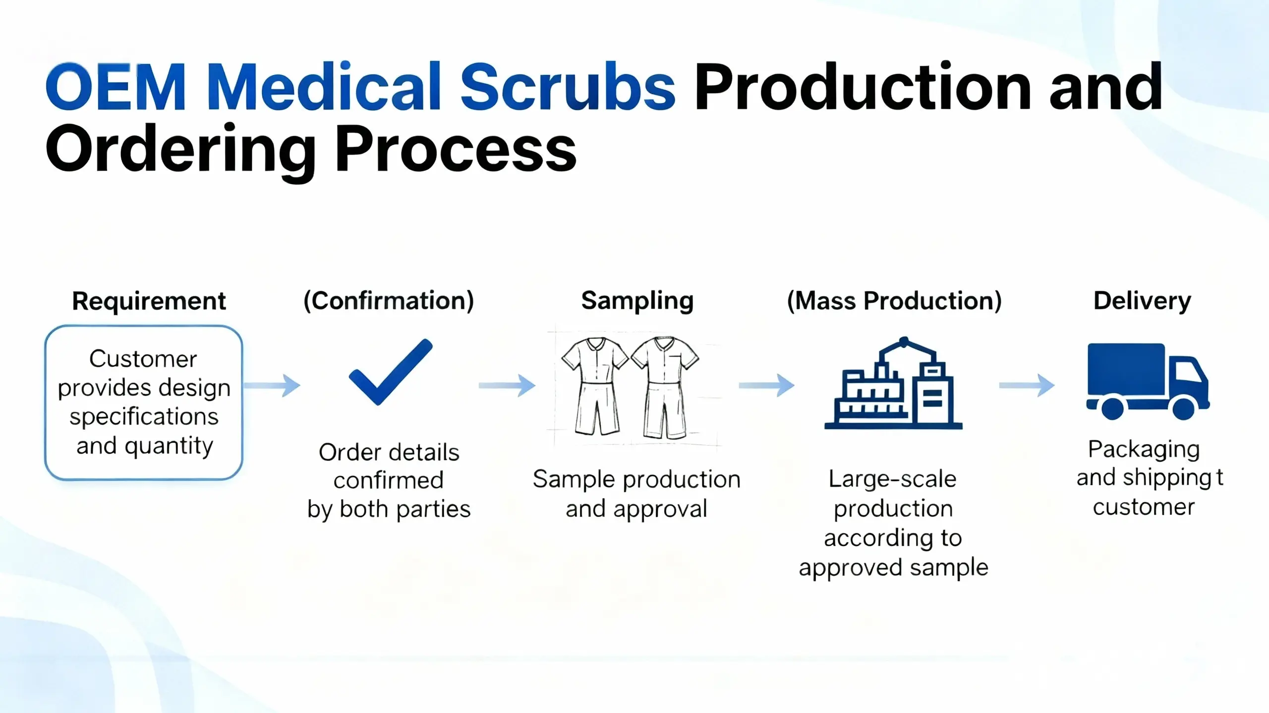 OEM medical scrubs production and ordering process flow chart